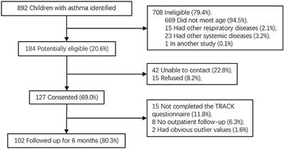 The Relationship of the Test for Respiratory and Asthma Control in Kids Initial Score on the Prognosis of Pre-school Children With Asthma: A Prospective Cohort Study